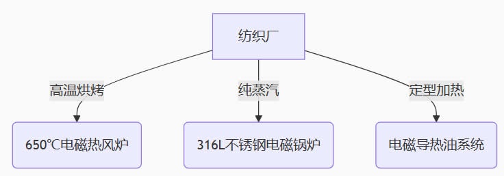 針對不同行業開發專*方案: 針對不同行業開發專*方案: